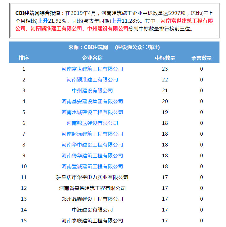 和记平台官网建设有限公司进入全省建筑施工企业中标100强位居第三名