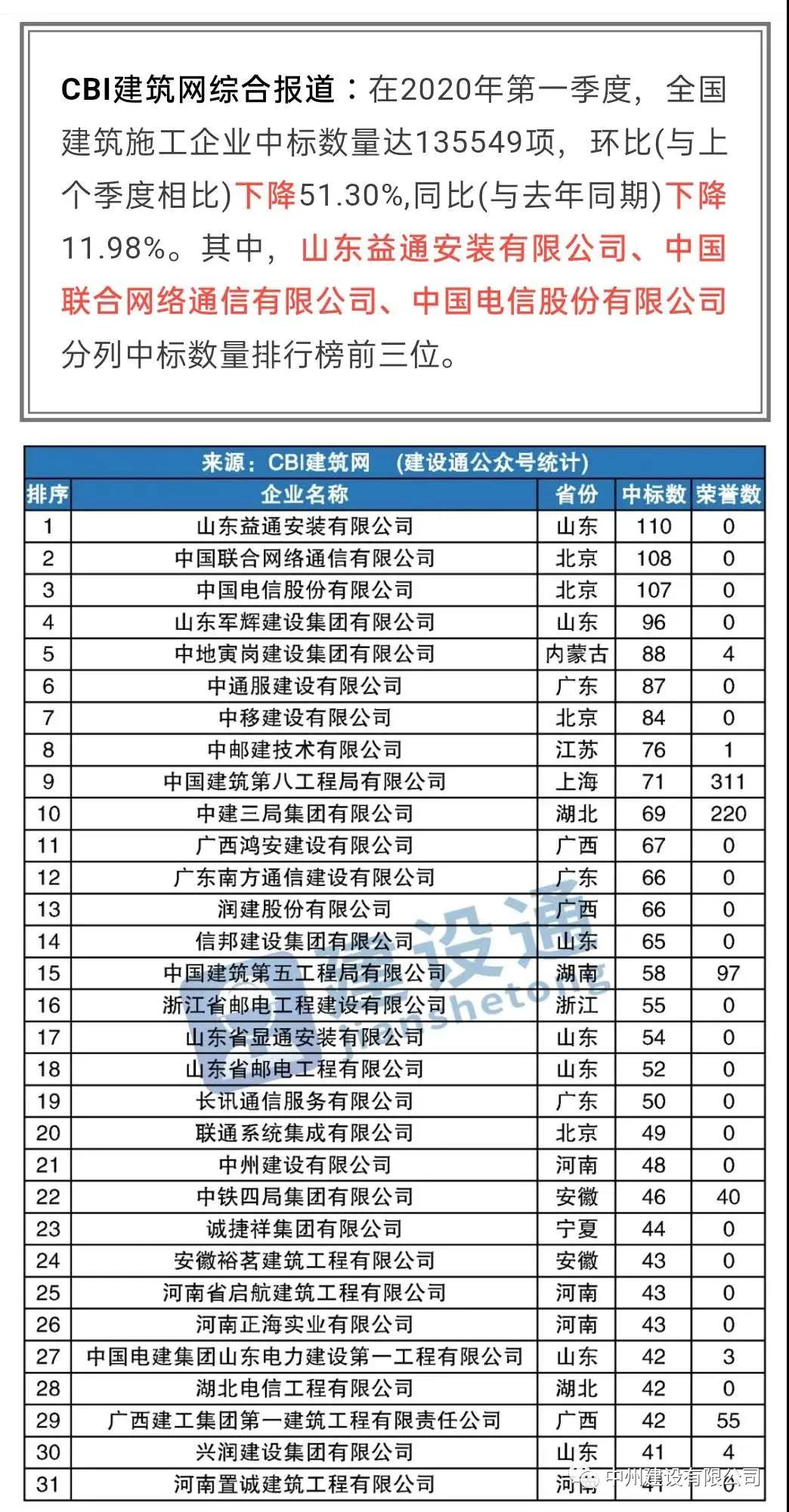 和记平台官网建设有限公司进入全国建筑施工企业中标100强，位居全国第21名，河南第1名