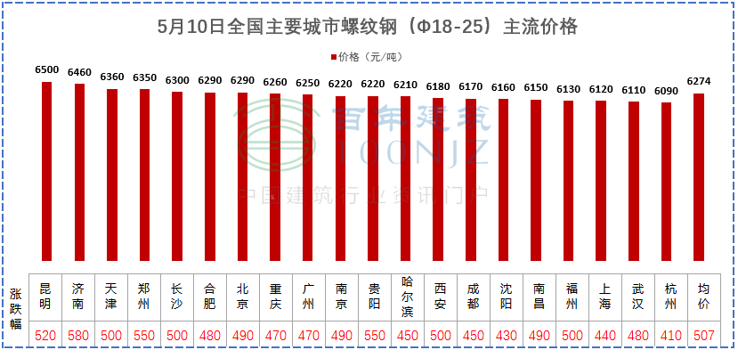 建材价格猛涨！施工单位风险全担？多省市明确：应当调整价差，补签协议！