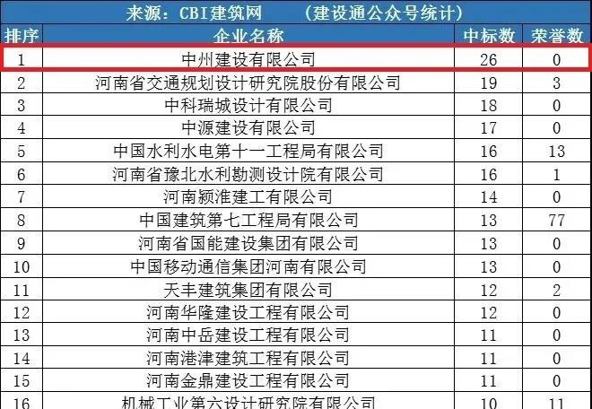 和记平台官网建设公司同时进入“全国1月建企100强”和“河南1月建企中标100强”，位居全国第75名，河南第一名！